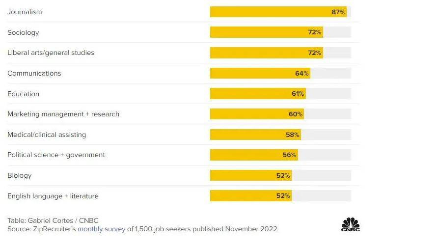 Mezunları en çok pişman eden bölümler belli oldu. Bu bölümlerden uzak durun - Resim: 13